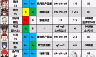 原神42角色强度排名